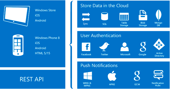 Azure Mobile