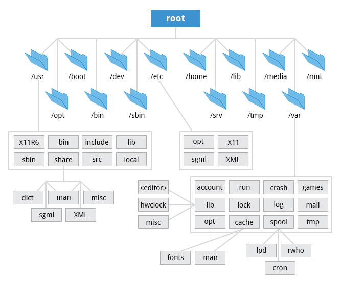 File System