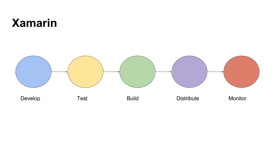 Xamarin Platform